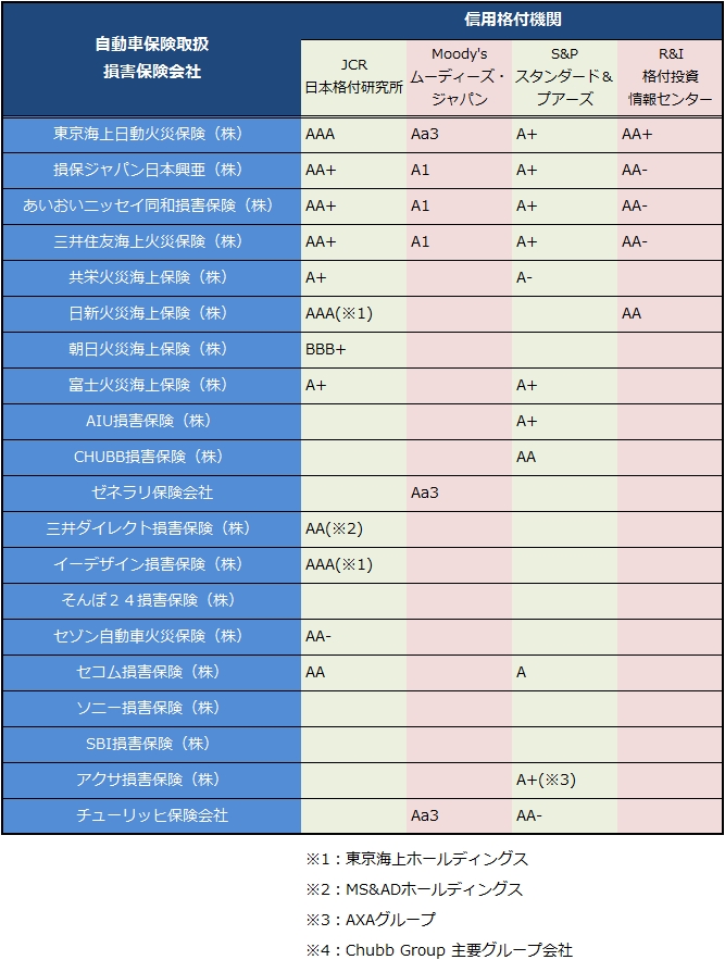 自動車保険の損保会社社一覧 信用格付けと支払余力ランキング比較 １番安い自動車保険教えます