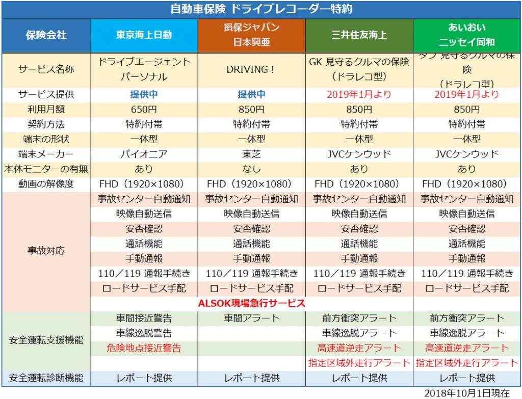 自動車保険のドライブレコーダー特約 レンタル の4社比較と割引 高齢者の運転にもおすすめ １番安い自動車保険教えます