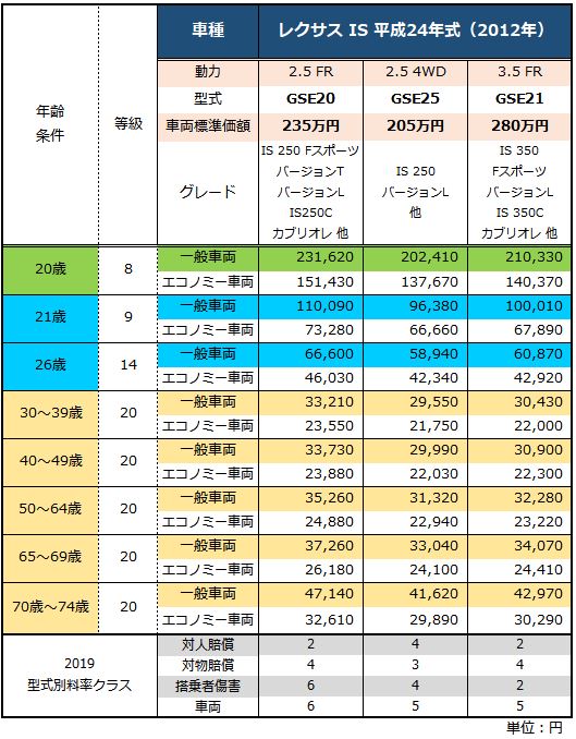 レクサスisの保険料 Isの年式 年齢別の自動車保険 １番安い自動車保険教えます